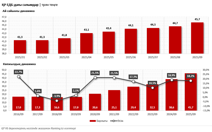 Банктерге деген сенім нығайып келеді: Қазақстандағы депозиттер көлемі 45 триллион теңгеден асты