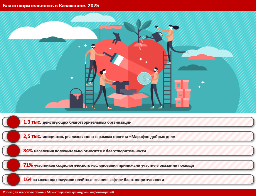 Сколько денег тратят на благотворительность самые богатые люди Казахстана?