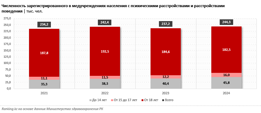 Ментальное здоровье требует инвестиций. Как в Казахстане, так и во всём мире