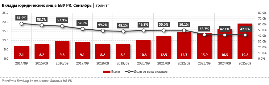 Вклады бизнеса в казахстанских банках перешагнули за 19 триллионов тенге. Какие банки привлекают предпринимателей?