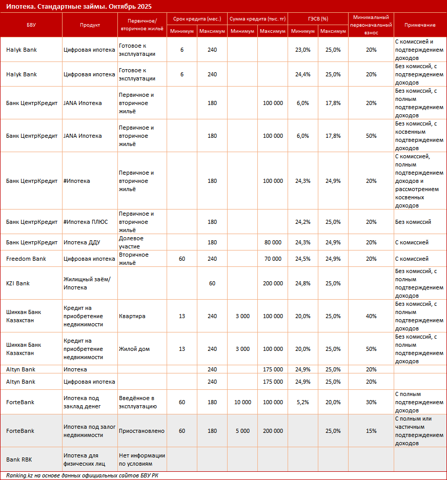 Ипотека-2025: обзор ипотечных кредитных продуктов на рынке Казахстана