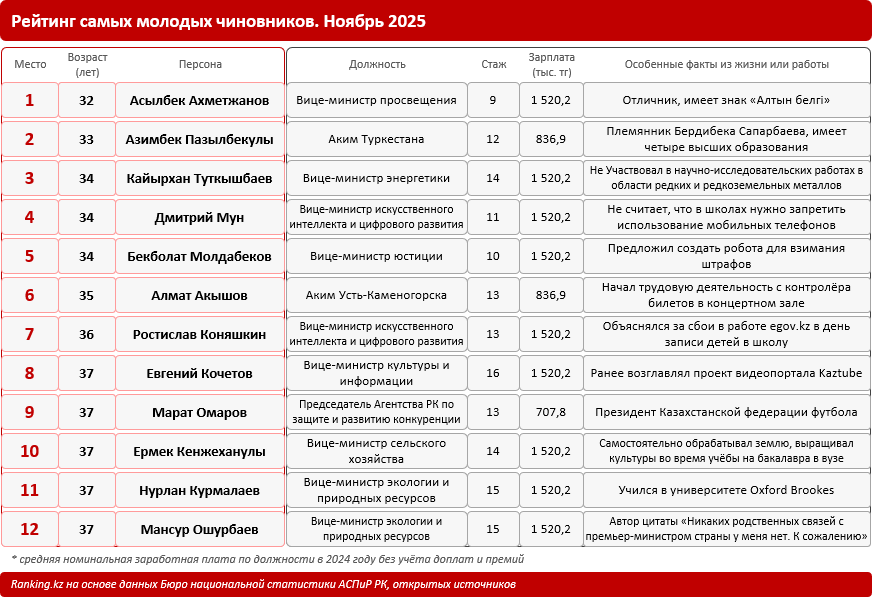 Рейтинг самых возрастных и самых молодых чиновников Казахстана