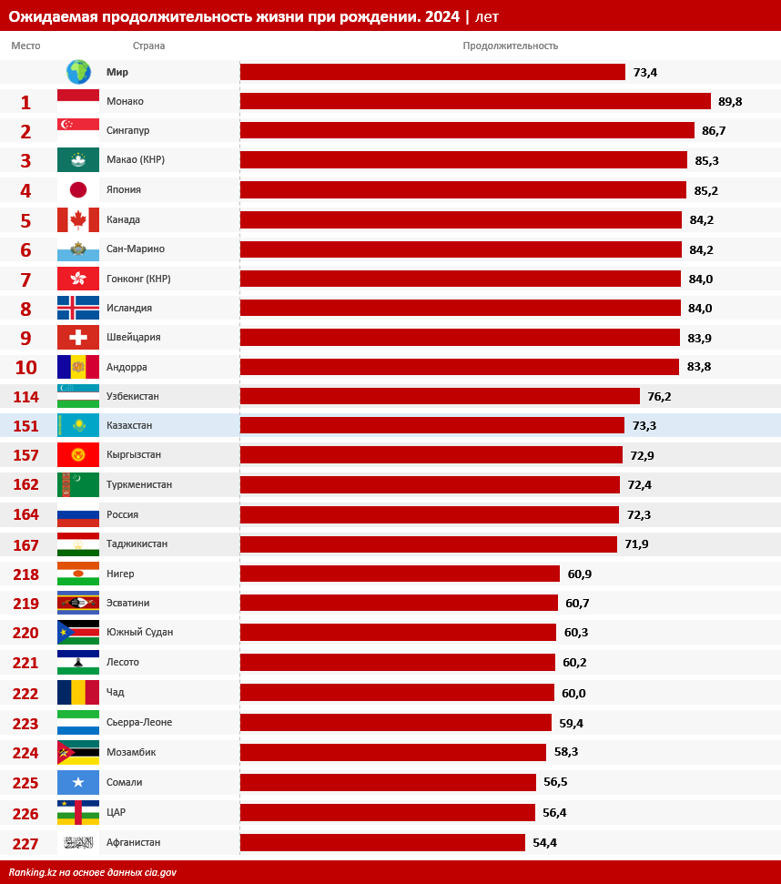 Самый «взрослый» в регионе: Казахстан опередил соседние страны по медианному возрасту