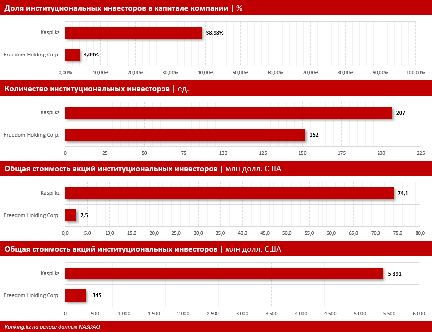 Составлен рейтинг финансовых компаний Казахстана по капитализации