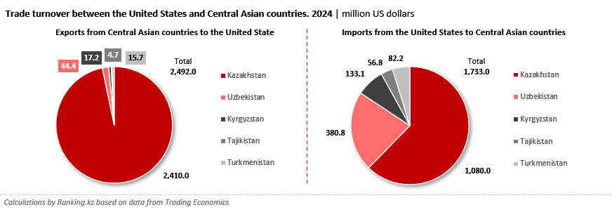 Almost 97% of Central Asia’s Exports to the United States Come from Kazakhstan