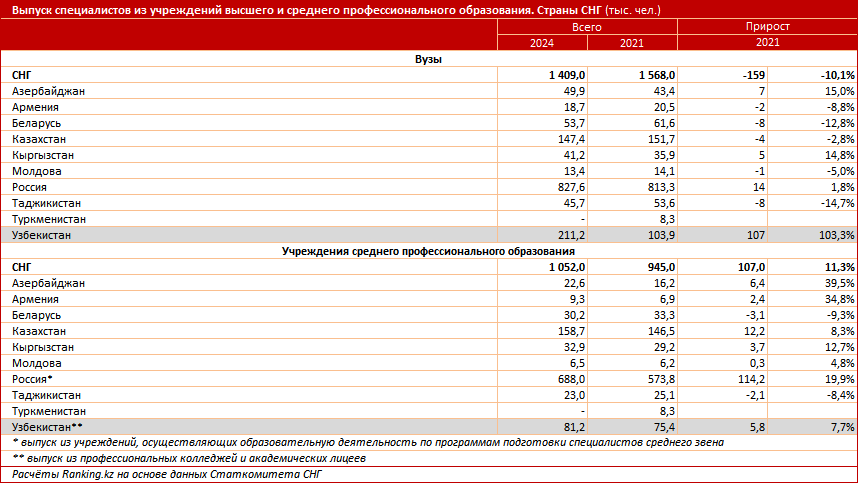 Узбекистан стал лидером в СНГ по темпу роста численности выпускников вузов