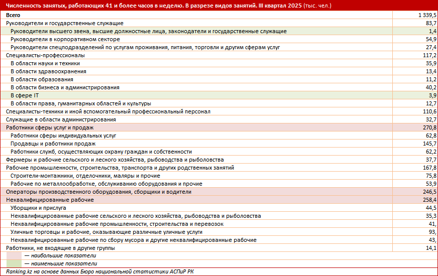 Какой уж тут work-life balance: более 14% казахстанцев перерабатывают из года в год