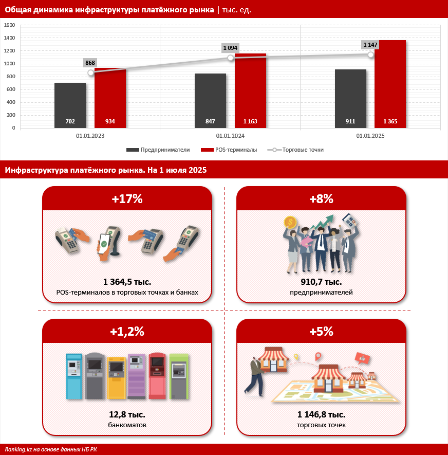 Платёжный рынок Казахстана установил рекорд: 83 миллиона карт в обращении