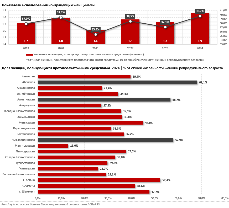 Концепция контрацепции: лишь две из пяти казахстанок репродуктивного возраста предохраняются