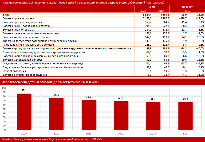 У казахстанских детей во время профосмотров стало обнаруживаться больше проблем со здоровьем