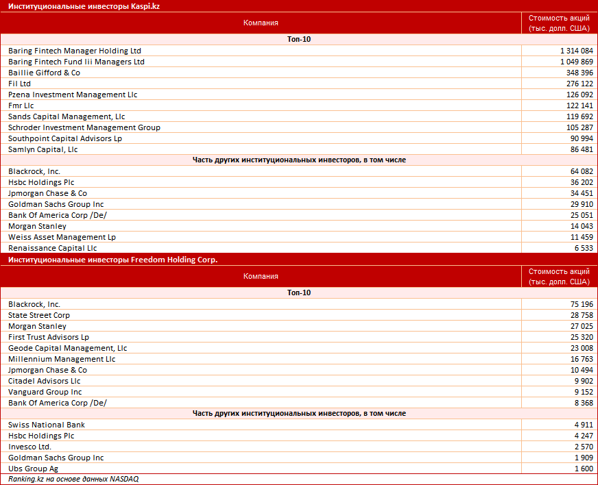 Составлен рейтинг финансовых компаний Казахстана по капитализации