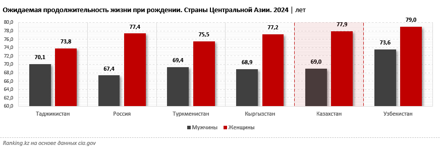 Самый «взрослый» в регионе: Казахстан опередил соседние страны по медианному возрасту