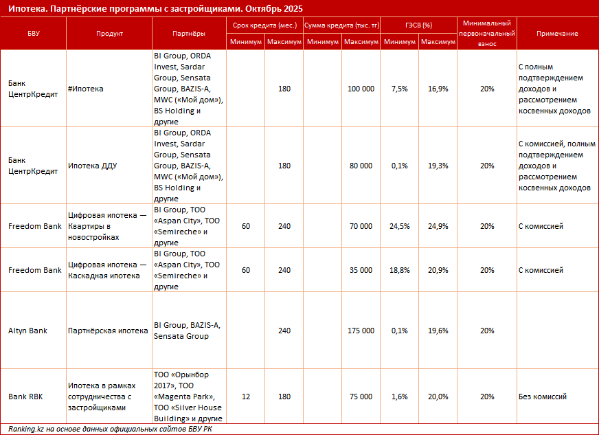 Ипотека-2025: обзор ипотечных кредитных продуктов на рынке Казахстана