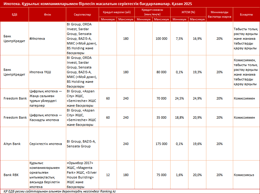 Ипотека-2025: Қазақстан нарығындағы ипотекалық кредиттерге шолу