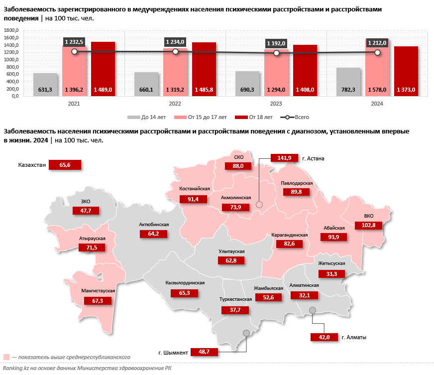 Ментальное здоровье требует инвестиций. Как в Казахстане, так и во всём мире