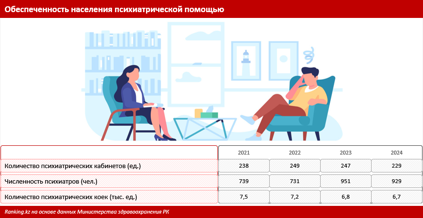 Ментальное здоровье требует инвестиций. Как в Казахстане, так и во всём мире