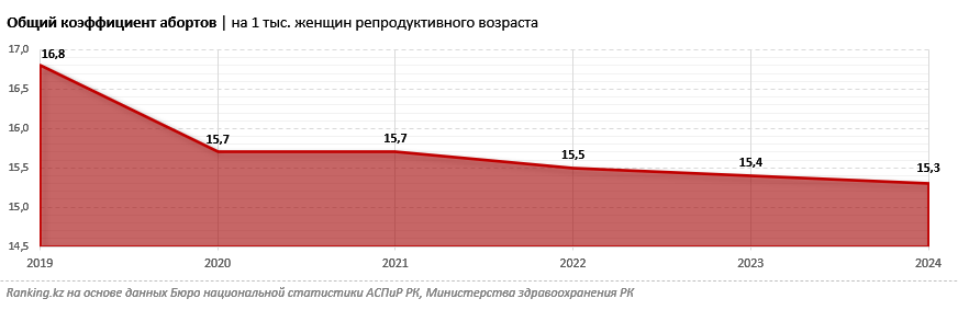 Концепция контрацепции: лишь две из пяти казахстанок репродуктивного возраста предохраняются