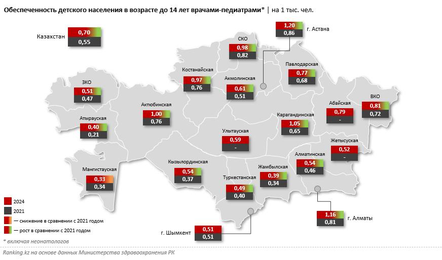 У казахстанских детей во время профосмотров стало обнаруживаться больше проблем со здоровьем
