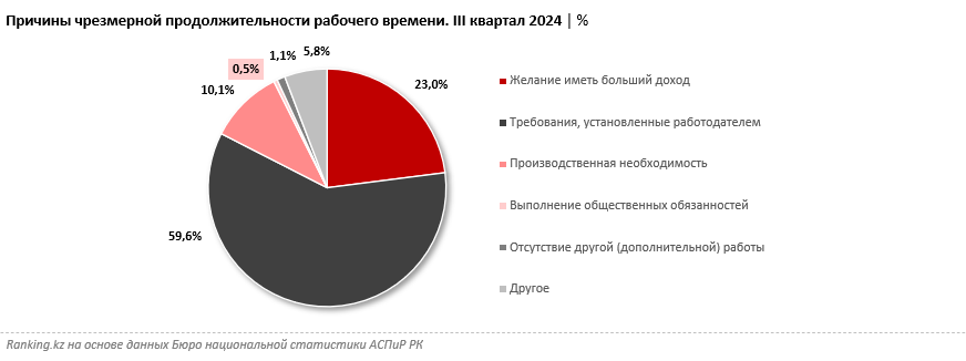 Какой уж тут work-life balance: более 14% казахстанцев перерабатывают из года в год