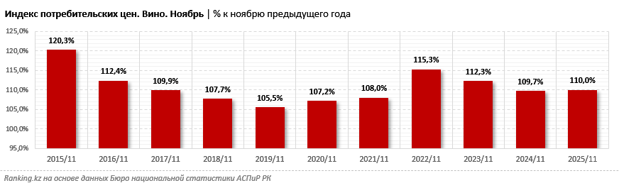 Вино подорожало на 10%