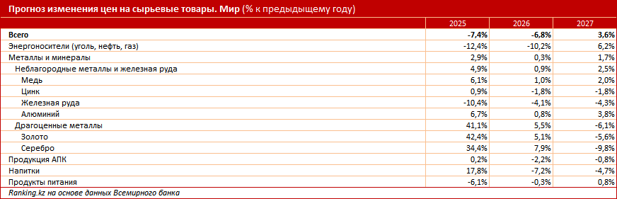 Доля энергоносителей в экспорте Казахстана уменьшилась до 55%