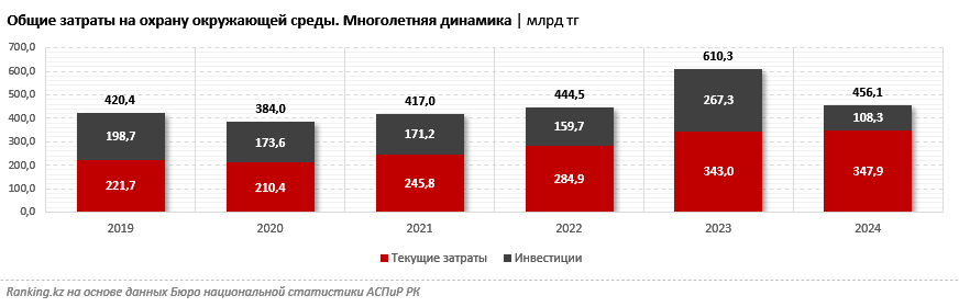 Инвестиции в охрану природы Казахстана сократились в 2,5 раза