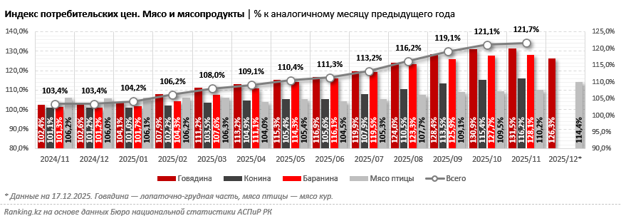 Цены на говядину в Казахстане выросли почти на 32%