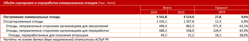 Доля коммунальных отходов, из которых в итоге получают вторсырьё, составляет всего 1%
