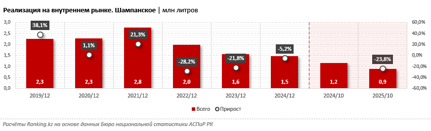 Продажи шампанского в Казахстане упали на четверть