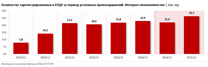 В Казахстане зарегистрировано рекордное количество уголовных правонарушений, относящихся к интернет-мошенничеству