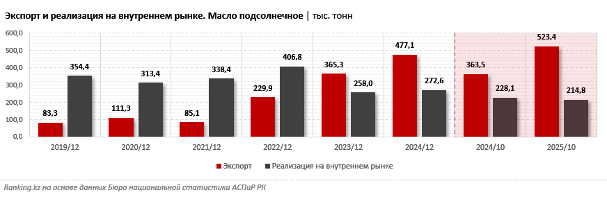 Экспорт подсолнечного масла из Казахстана вдвое превысил продажи внутри страны