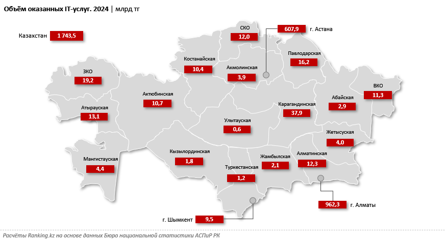 Более 17% услуг в сфере IT в Казахстане оказано нерезидентам