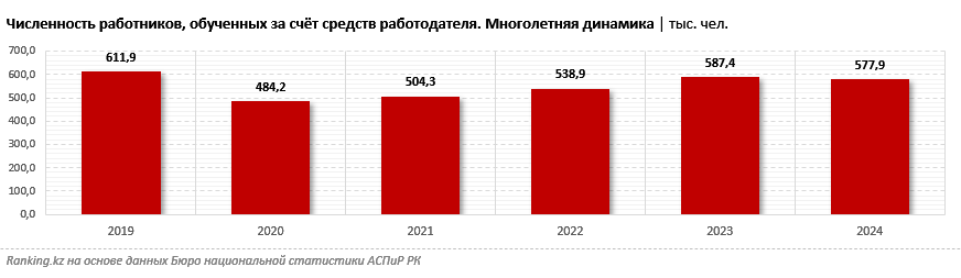 Более полумиллиона казахстанцев ежегодно проходят обучение за счёт работодателей