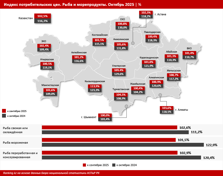 Рыба и морепродукты подорожали на 3% за месяц и на 16% за год