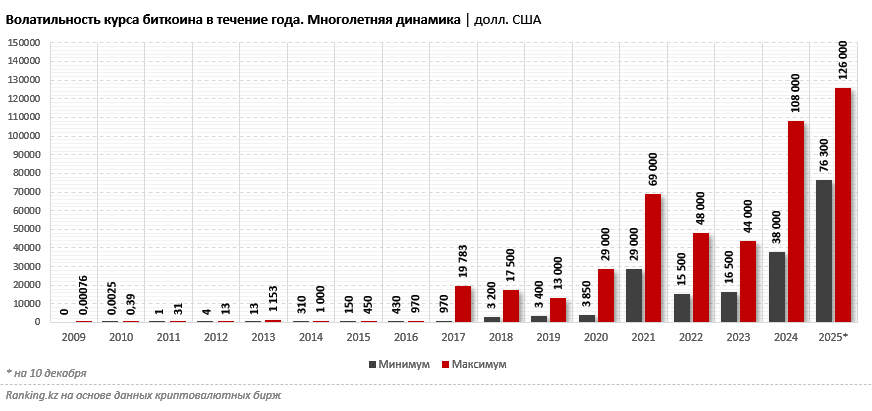 Эволюция биткоина, мировой криптоиндустрии и казахстанской крипто-экосистемы