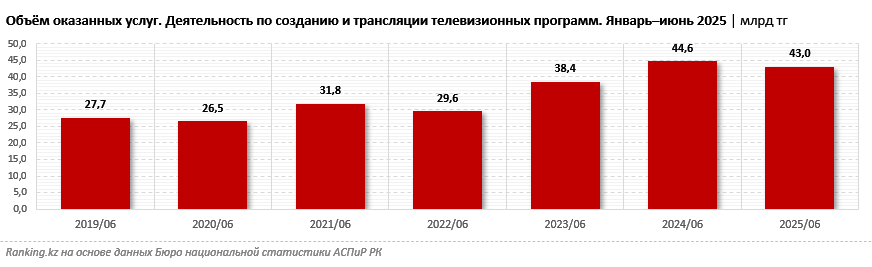 В Казахстане смотрят телевизор на 19 минут меньше, чем в среднем в мире