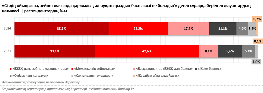 Міндетті «қаржылық жастық»: жұмыс істеп жүрген қазақстандықтар үшін зейнетақы жинақтарының маңызы