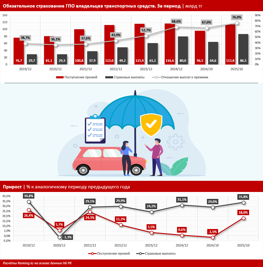 ОГПО автовладельцев становится всё более убыточным для страховых компаний