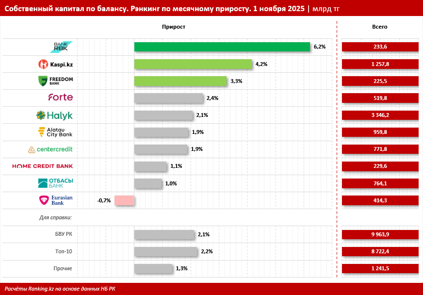 Собственный капитал по балансу в банковском секторе достиг 10 триллионов тенге. Кто в максимальном приросте?