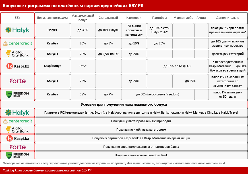 Программы лояльности: что предлагают казахстанские банки держателям платёжных карт?