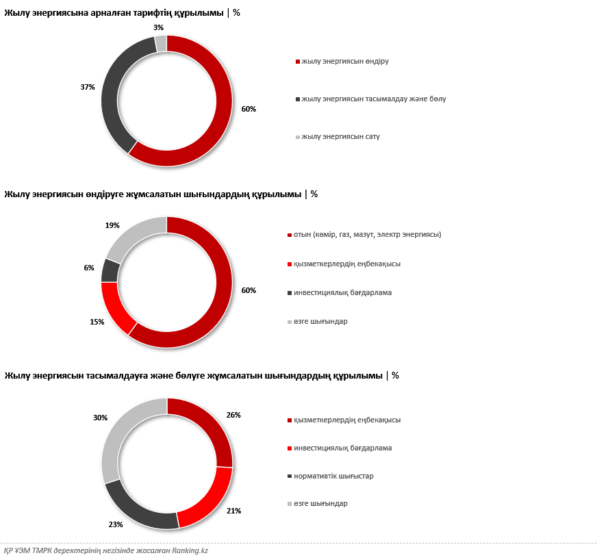 Коммуналдық қызметтер тарифтері қалай белгіленеді?