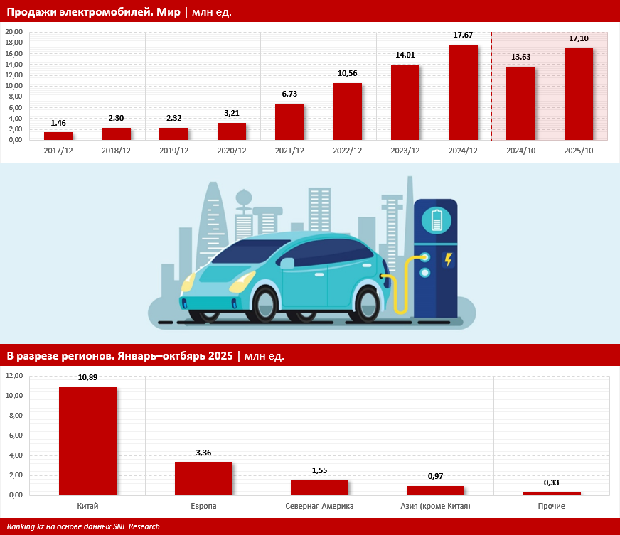 Мировой рынок электромобилей продолжает рост: лидирует Китай