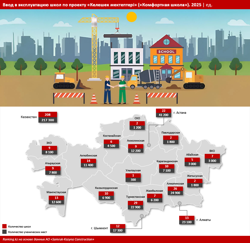 Рекордный 2025-й: площадь введённых новых школ в Казахстане выросла за год в пять раз
