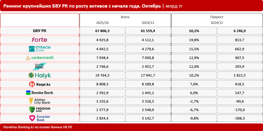 Банки Казахстана на подъёме: активы БВУ растут рекордными темпами