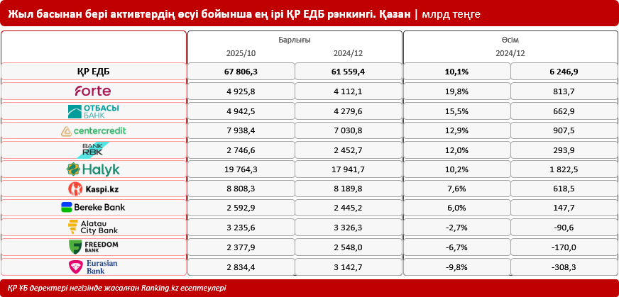 Қазақстан банктері дамып келеді: ЕДБ активтері рекордтық қарқынмен өсуде