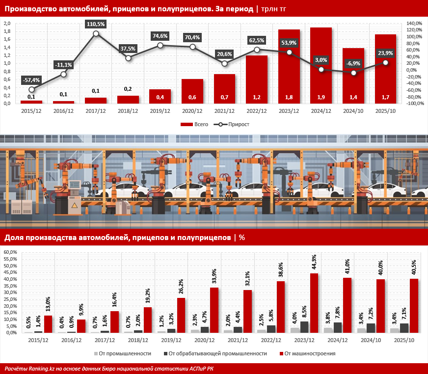 Автопром — ключевой драйвер обрабатывающей промышленности и технологического суверенитета Казахстана