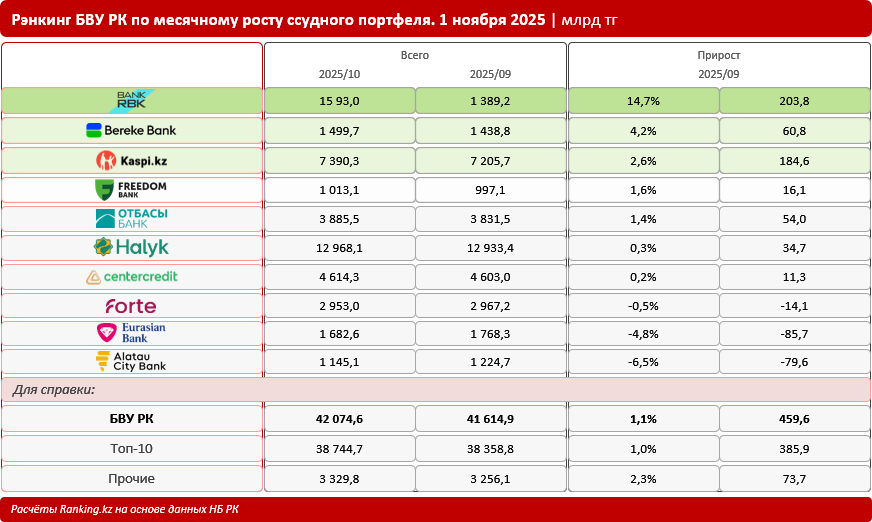 Кредитный портфель казахстанских банков перевалил за 42 триллиона тенге. Какие банки обеспечили максимальный рост?