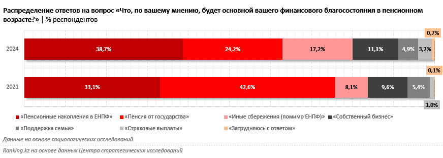 Обязательная подушка безопасности: почему работающим казахстанцам так важно иметь пенсионные накопления
