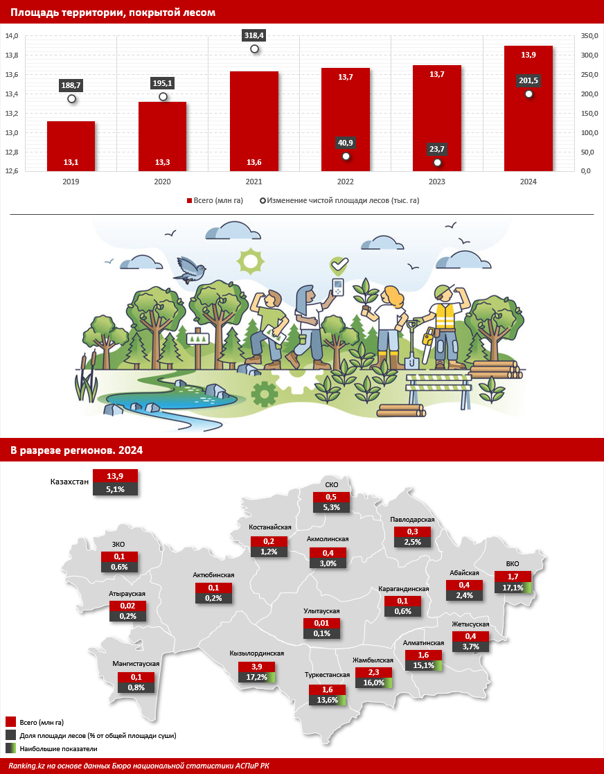 Природное достояние: в Казахстане растёт площадь лесов