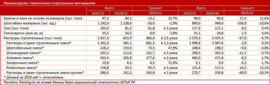 Своё, казахстанское: отечественные производители стройматериалов завоевали 70% рынка